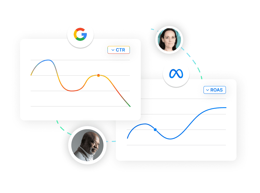Gráficos de desempeño con logotipos Google y Facebook, mostrando CTR y ROAS. Imágenes de perfiles conectan los datos en fondo abstracto.
